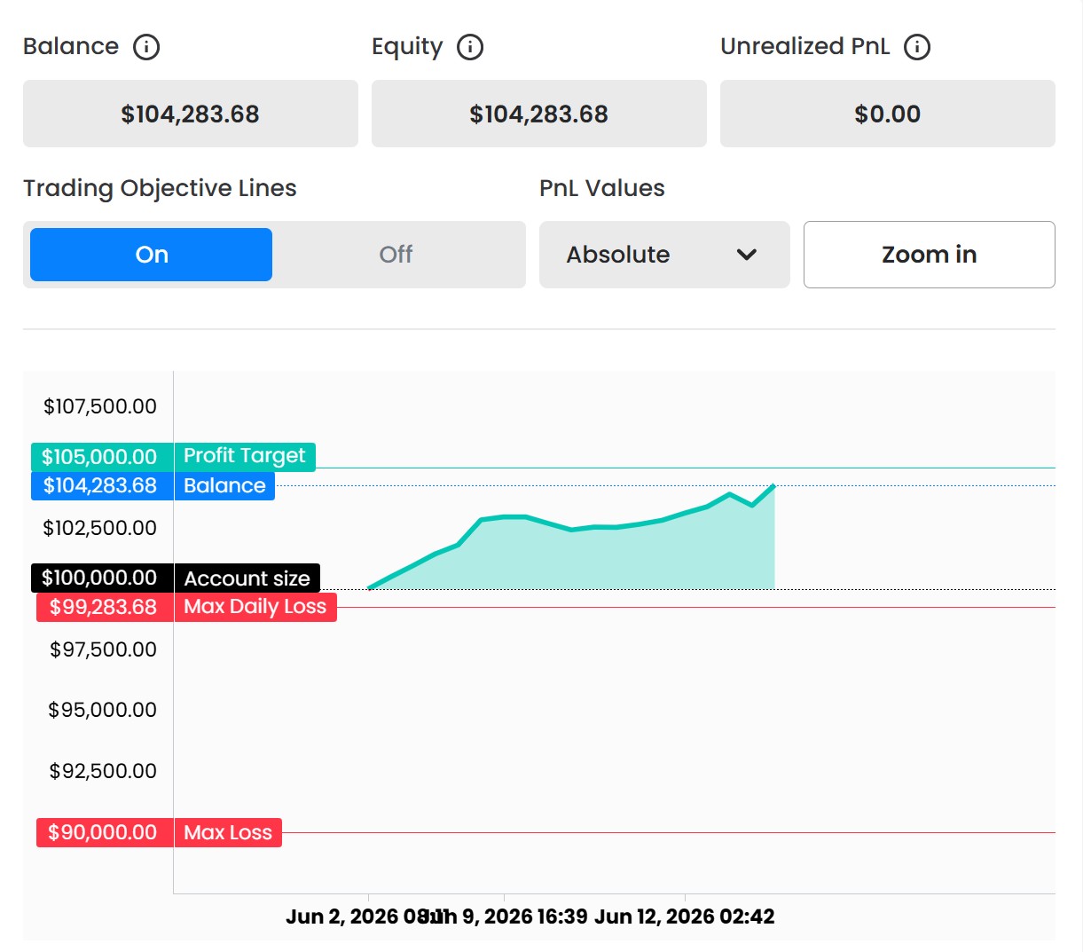 FTMO account equity curve — $100,000 growing to $104,283.68 over 14 days, never touching the max daily loss line