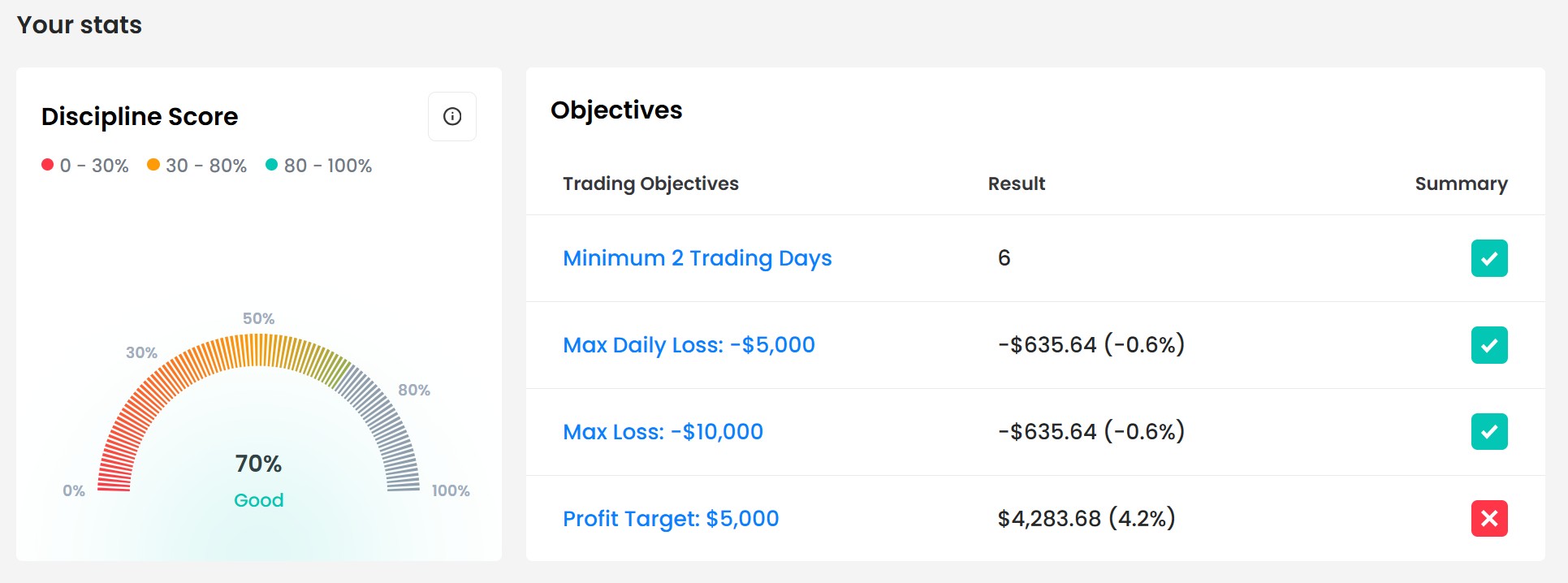 FTMO objectives page — Max Daily Loss and Max Loss both showing green checkmarks at -0.6%, Profit Target showing red X at 4.2%