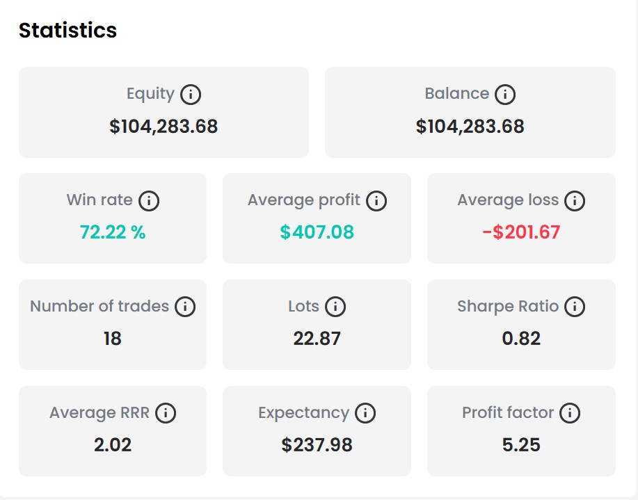 FTMO statistics — 72.22% win rate, $407 avg profit, $201 avg loss, profit factor 5.25, expectancy $237.98, Sharpe 0.82